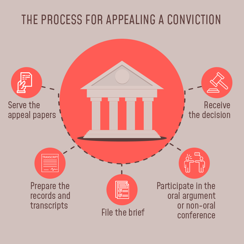 the process for appealing conviction